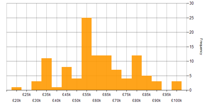 Salary histogram for Dynamics 365 in the South West
