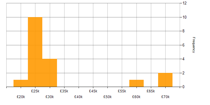 Salary histogram for Dynamics NAV in the South West