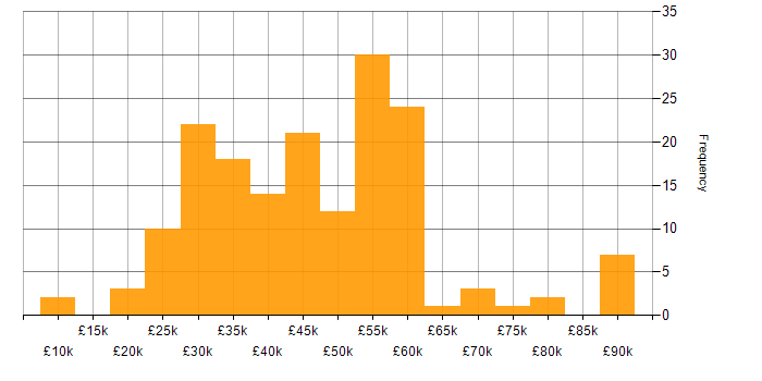 Salary histogram for E-Commerce in the South West