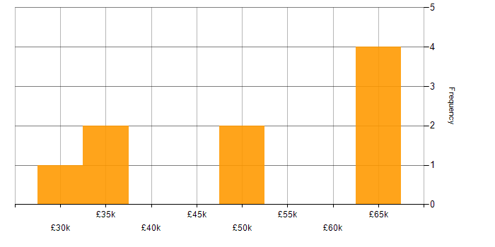Salary histogram for EDI in the South West