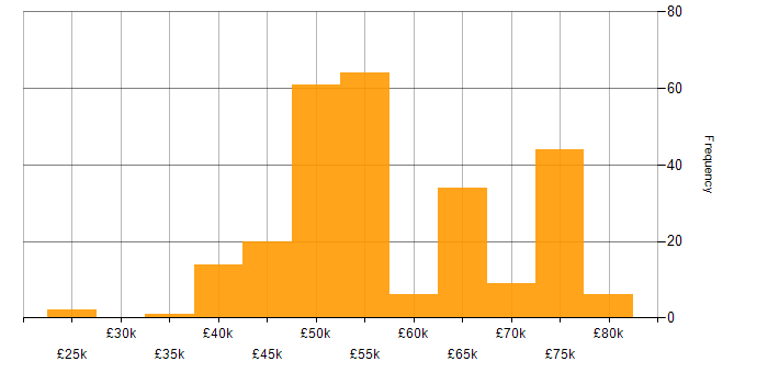 Salary histogram for Embedded Engineer in the South West
