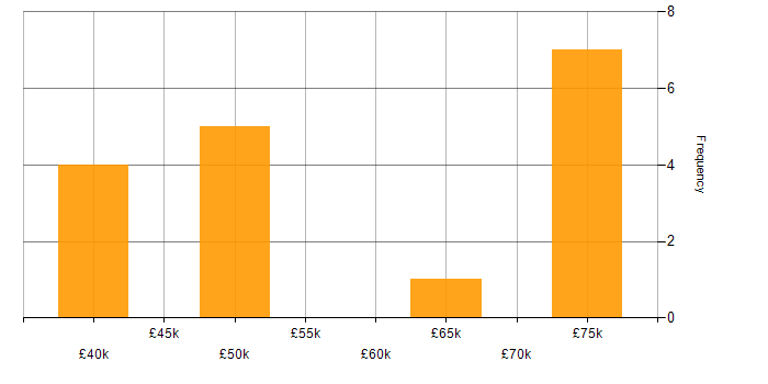 Salary histogram for Embedded Firmware in the South West