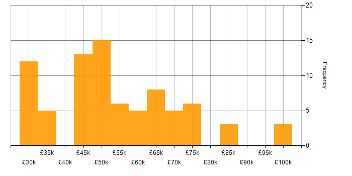 Salary histogram for ETL in the South West