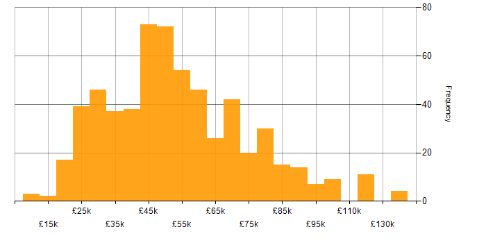 Salary histogram for Finance in the South West