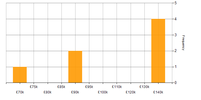 Salary histogram for Flink in the South West