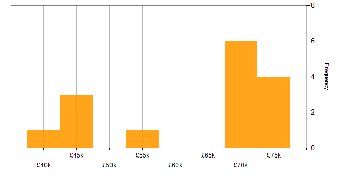 Salary histogram for Front-End Engineer (Client-Side Engineer) in the South West