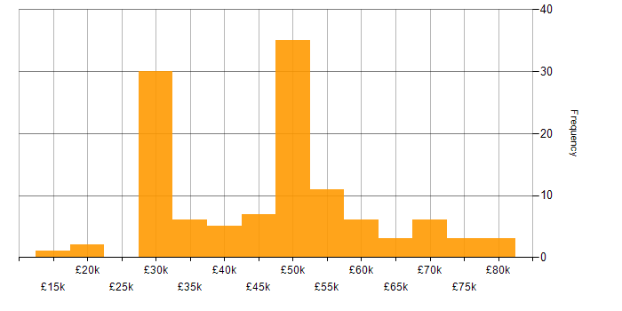 Salary histogram for Games in the South West