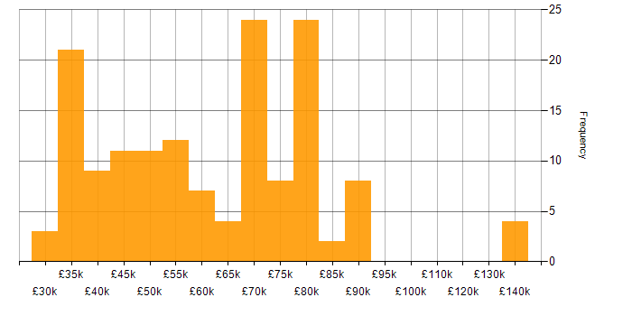 Salary histogram for GCP in the South West