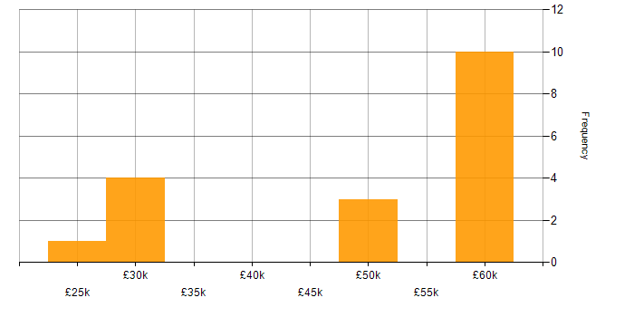 Salary histogram for GIS in the South West