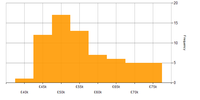 Salary histogram for GitHub in the South West