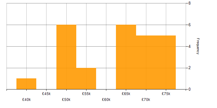 Salary histogram for GitHub Actions in the South West
