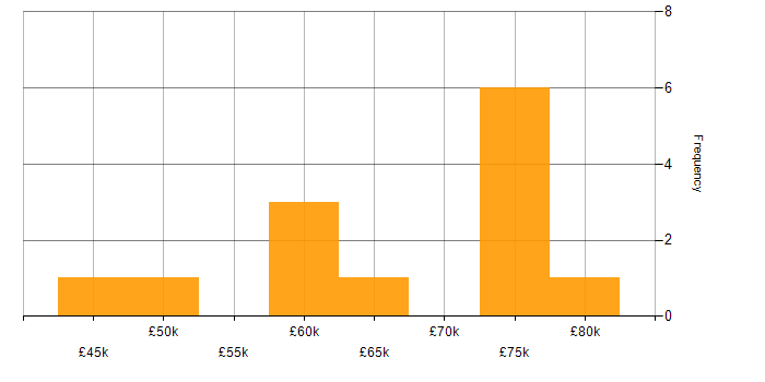 Salary histogram for GRC in the South West
