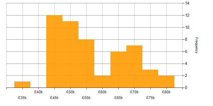 Salary histogram for Greenfield Project in the South West
