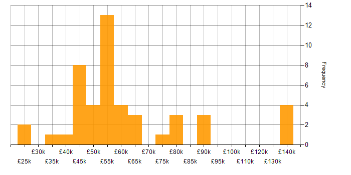 Salary histogram for High Availability in the South West