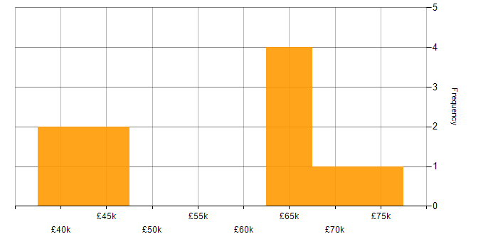 Salary histogram for Housing Association in the South West