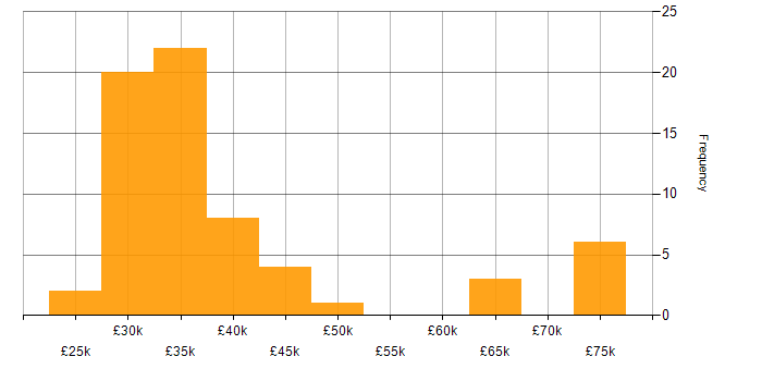Salary histogram for HP in the South West