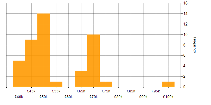 Salary histogram for Incident Response in the South West