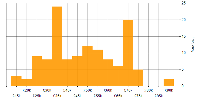 Salary histogram for Inclusion and Diversity in the South West