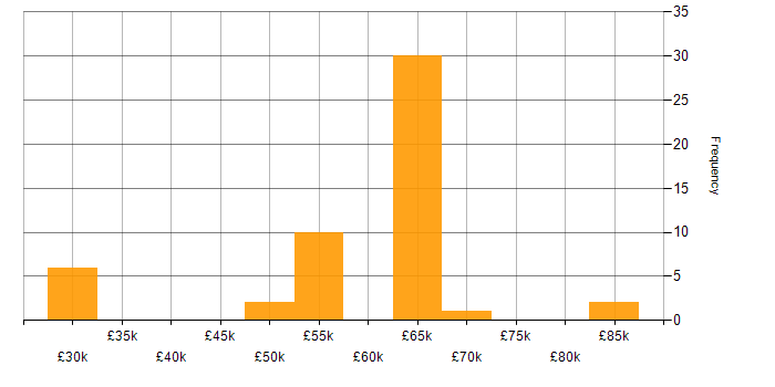 Salary histogram for Information Manager in the South West