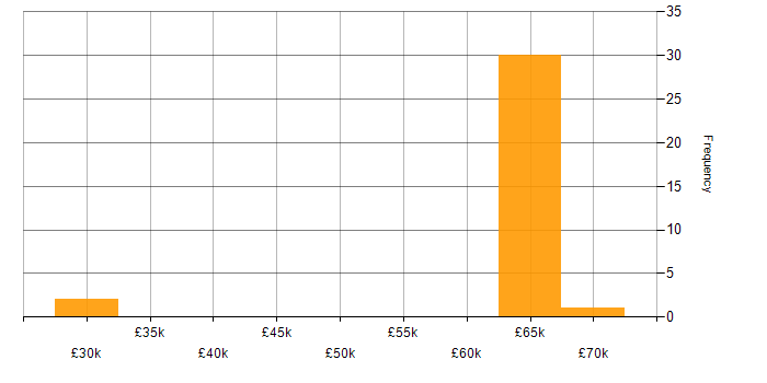 Salary histogram for Information Security Manager in the South West