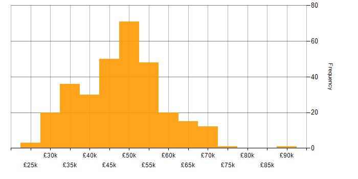 Salary histogram for Infrastructure Engineer in the South West