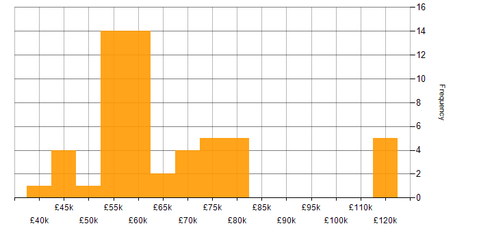 Salary histogram for Innovative Thinking in the South West