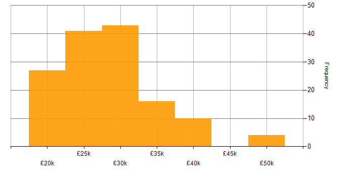 Salary histogram for IT Support Engineer in the South West
