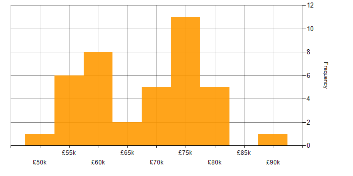 Salary histogram for Lead Software Engineer in the South West