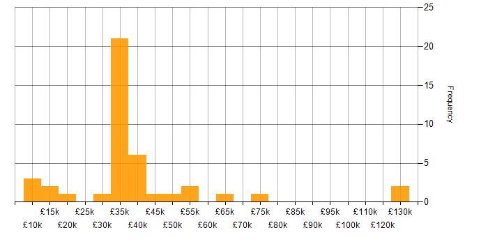 Salary histogram for Local Government in the South West