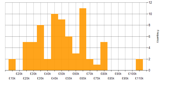 Salary histogram for Master&amp;#39;s Degree in the South West