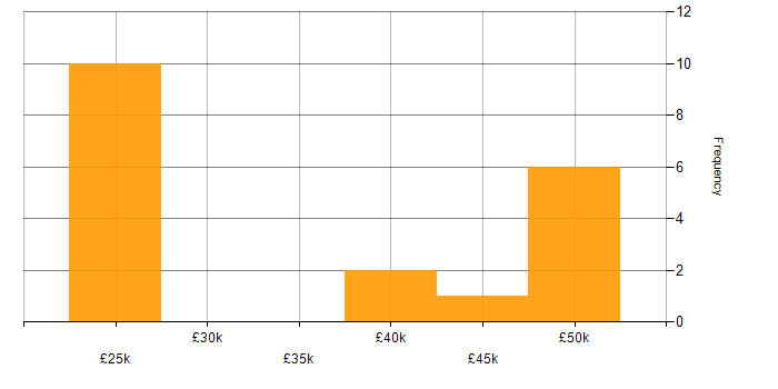Salary histogram for McAfee in the South West