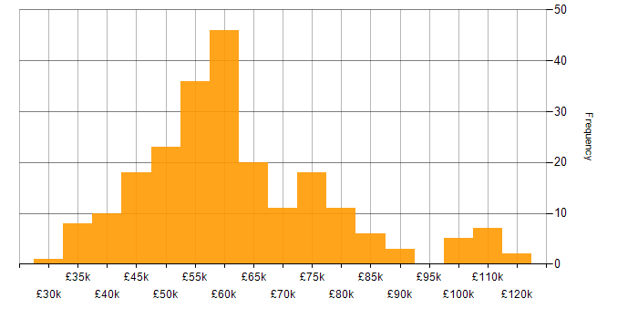 Salary histogram for Microservices in the South West