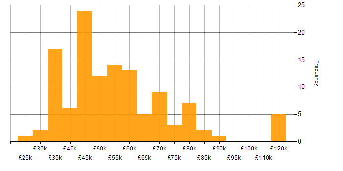 Salary histogram for Migration in the South West