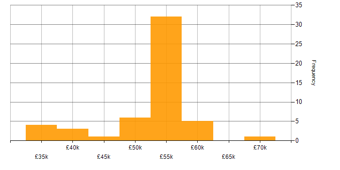Salary histogram for Model-Based Systems Engineering in the South West