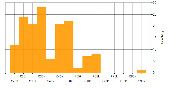 Salary histogram for Microsoft Excel in the South West