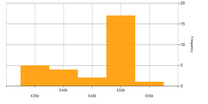 Salary histogram for Nagios in the South West