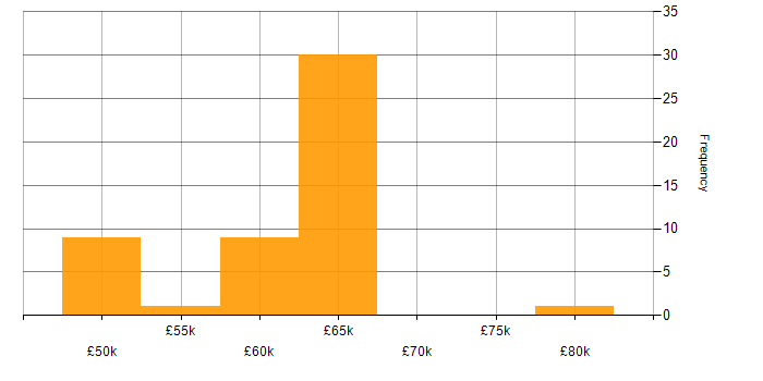 Salary histogram for NCSC in the South West
