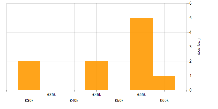 Salary histogram for Network Infrastructure Engineer in the South West