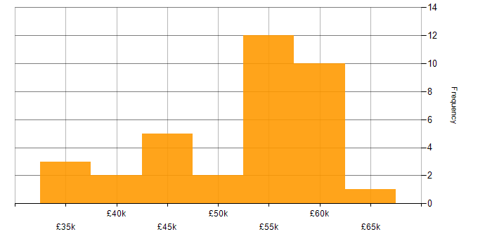 Salary histogram for Network Manager in the South West