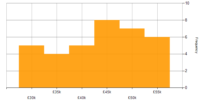 Salary histogram for Network Monitoring in the South West