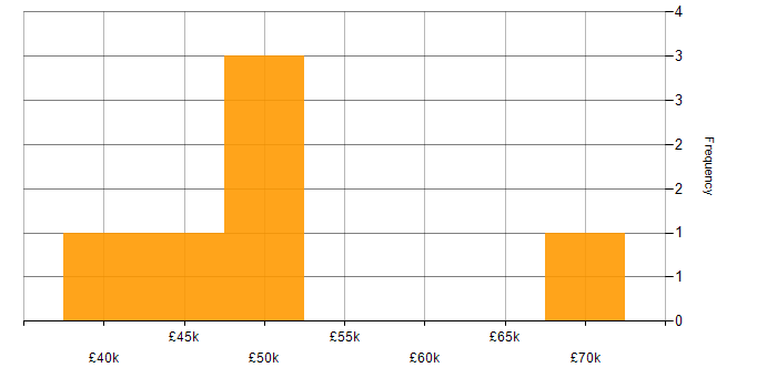 Salary histogram for Network Systems Engineer in the South West