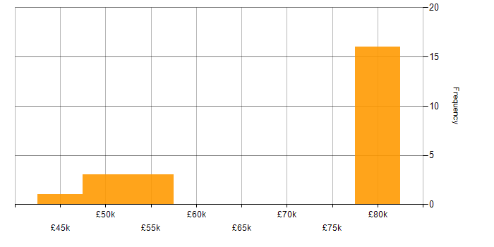 Salary histogram for nginx in the South West