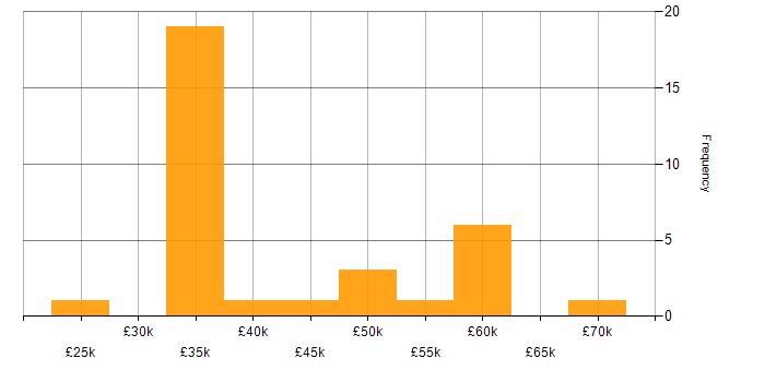 Salary histogram for NHS in the South West