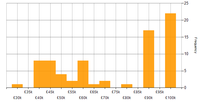 Salary histogram for NIST in the South West