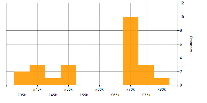 Salary histogram for npm in the South West