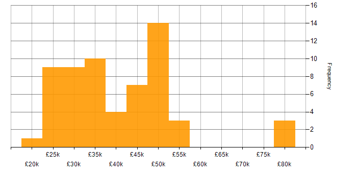 Salary histogram for OneDrive in the South West