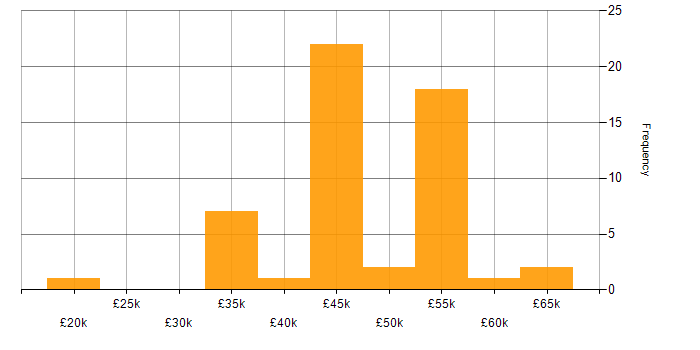 Salary histogram for OO in the South West