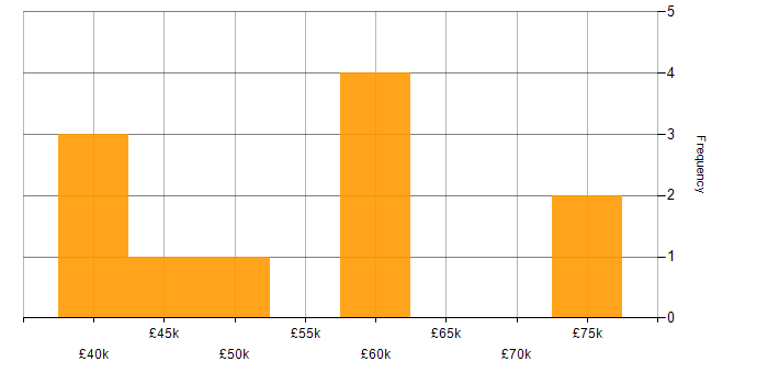 Salary histogram for OpenAPI in the South West