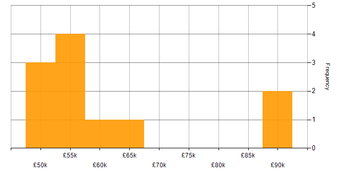 Salary histogram for OpenID in the South West
