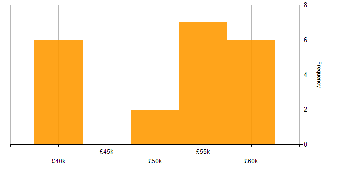 Salary histogram for Operations Manager in the South West